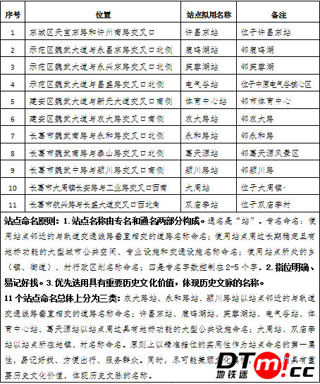 郑州机场至许昌市域铁路工程（许昌段）站点拟命名方案汇总表