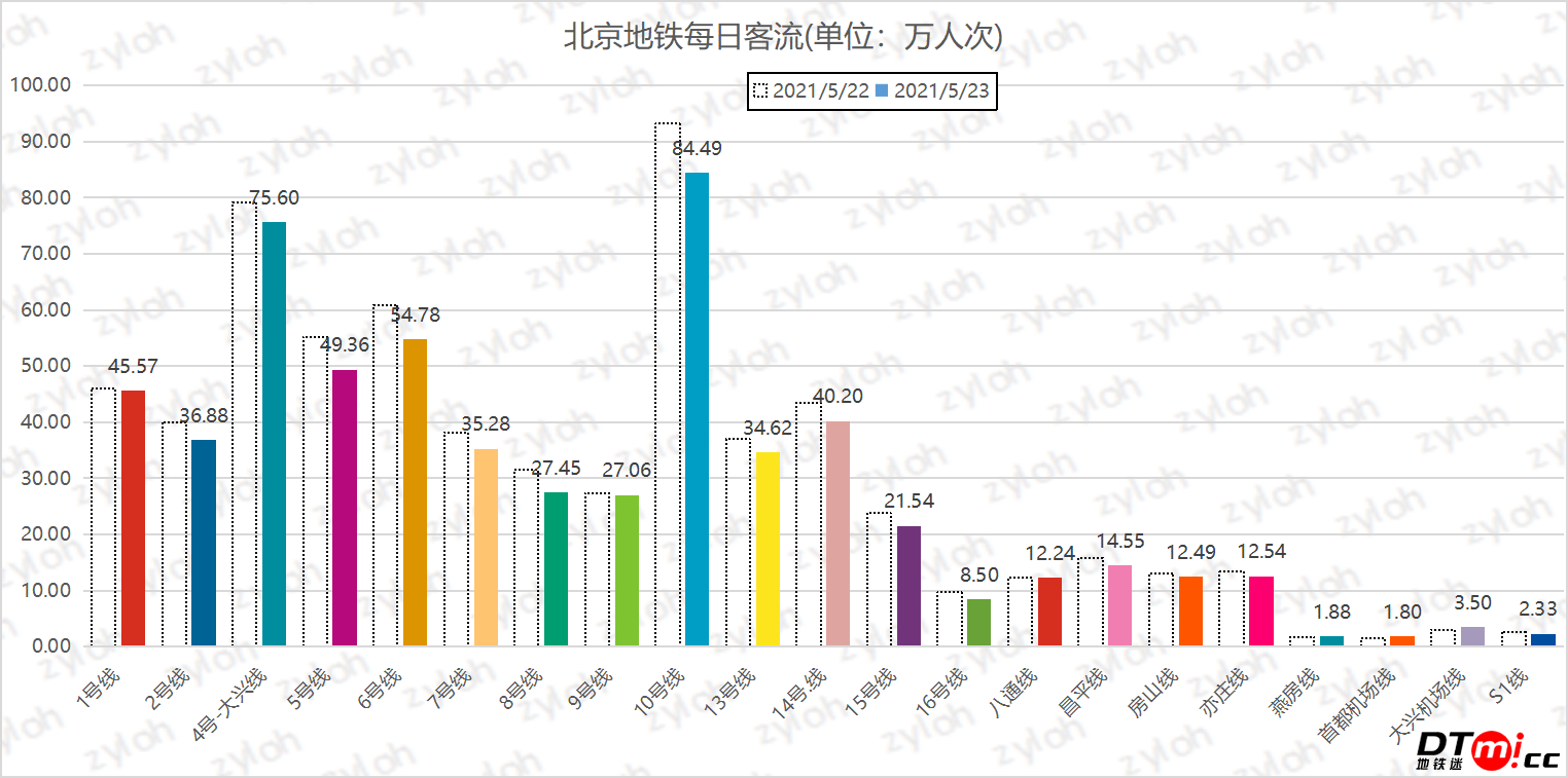 北京地铁每日客流量(20210523)