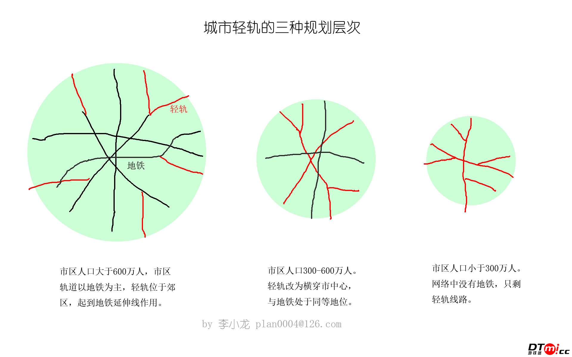 城市轻轨规划三种层次.jpg
