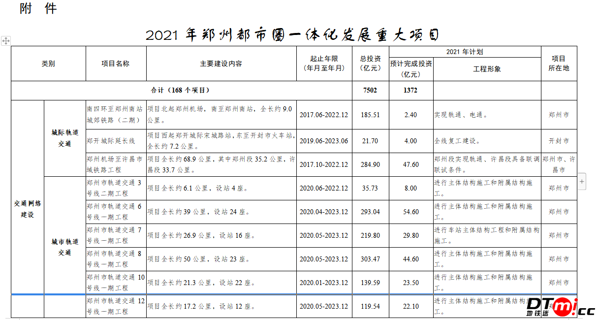 2021郑州都市圈轨道交通重大工程项目名单